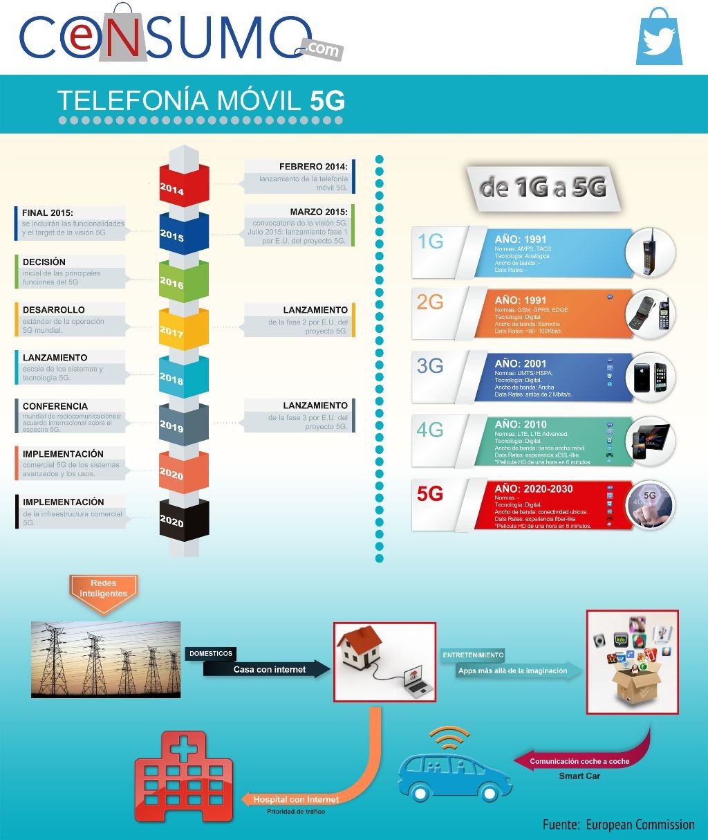 Infografía telefonía móvil 5G