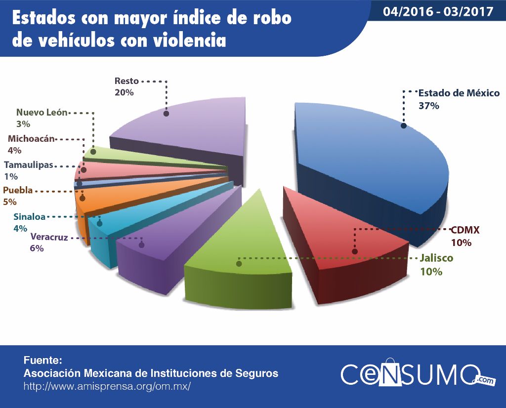 Los lugares de México con mayor índice de robo de autos 2016 – 2017 