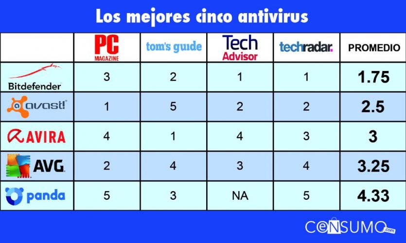 Los Mejores 5 Antivirus Gratuitos