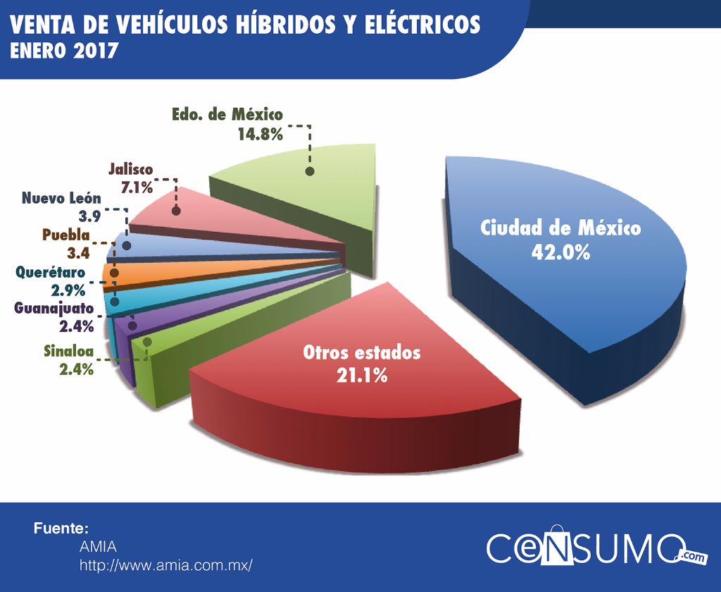 La Venta De Vehículos Híbridos Y Eléctricos En México Aumentó Más De 300 5738
