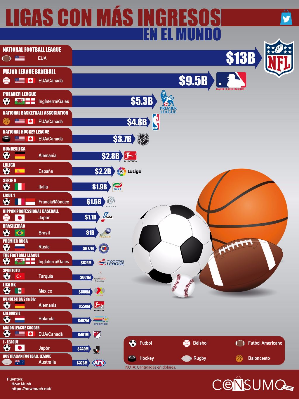 Las ligas deportivas con más ingresos en el mundo