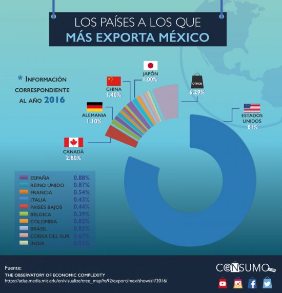 ¿qué Productos Y A Qué Países Exporta México Según Oec