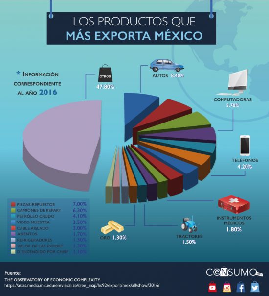 Qué productos y a qué países exporta México según OEC