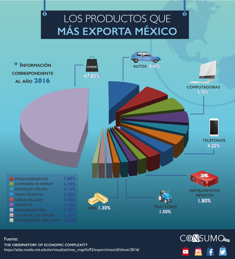 ¿Qué productos y a qué países exporta México?