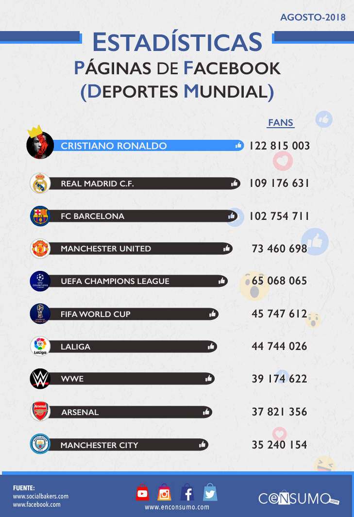 Estadísticas páginas de facebook (Deportes mundial)